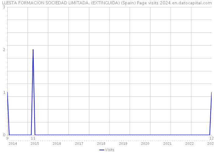 LLESTA FORMACION SOCIEDAD LIMITADA. (EXTINGUIDA) (Spain) Page visits 2024 
