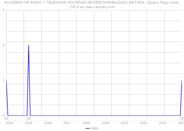 ACADEMIA DE RADIO Y TELEVISION SOCIEDAD DE RESPONSABILIDAD LIMITADA. (Spain) Page visits 2024 