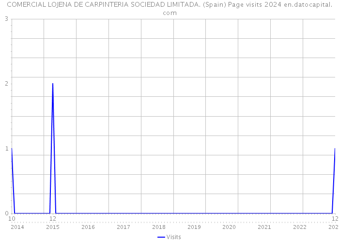 COMERCIAL LOJENA DE CARPINTERIA SOCIEDAD LIMITADA. (Spain) Page visits 2024 