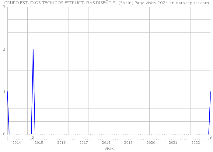 GRUPO ESTUDIOS TECNICOS ESTRUCTURAS DISEÑO SL (Spain) Page visits 2024 