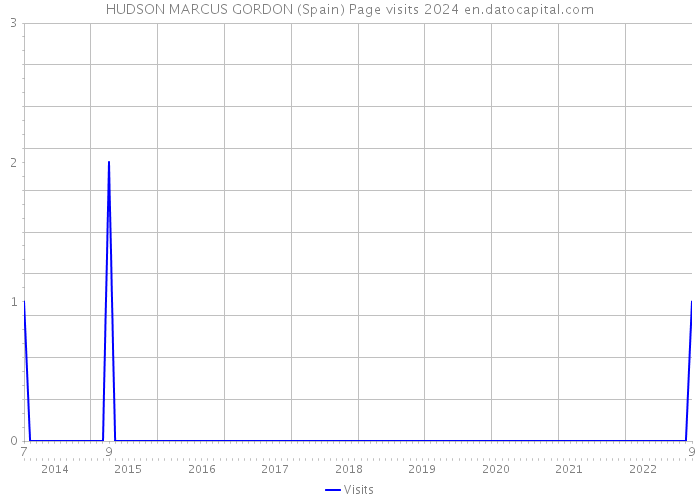 HUDSON MARCUS GORDON (Spain) Page visits 2024 