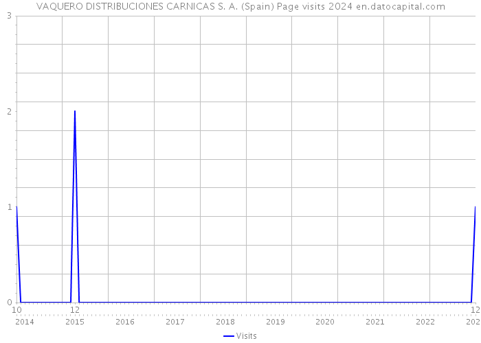 VAQUERO DISTRIBUCIONES CARNICAS S. A. (Spain) Page visits 2024 