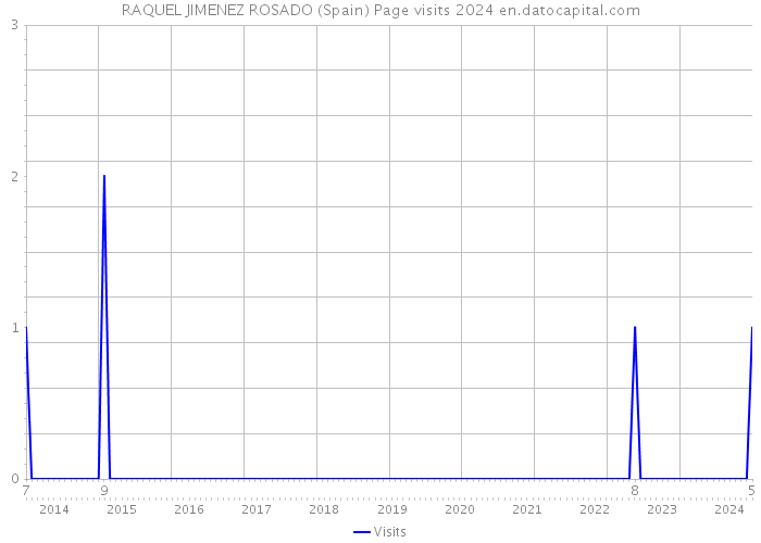 RAQUEL JIMENEZ ROSADO (Spain) Page visits 2024 