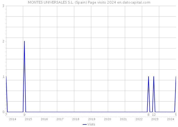 MONTES UNIVERSALES S.L. (Spain) Page visits 2024 