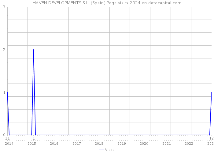 HAVEN DEVELOPMENTS S.L. (Spain) Page visits 2024 