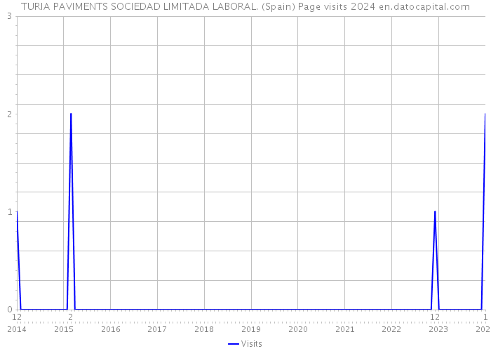 TURIA PAVIMENTS SOCIEDAD LIMITADA LABORAL. (Spain) Page visits 2024 