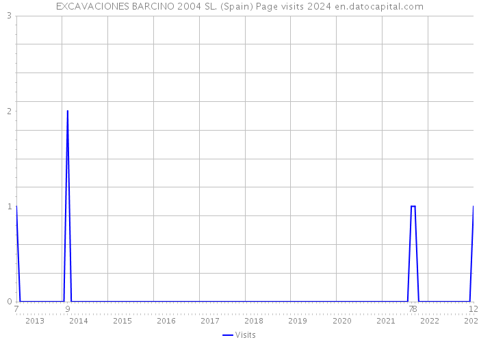 EXCAVACIONES BARCINO 2004 SL. (Spain) Page visits 2024 