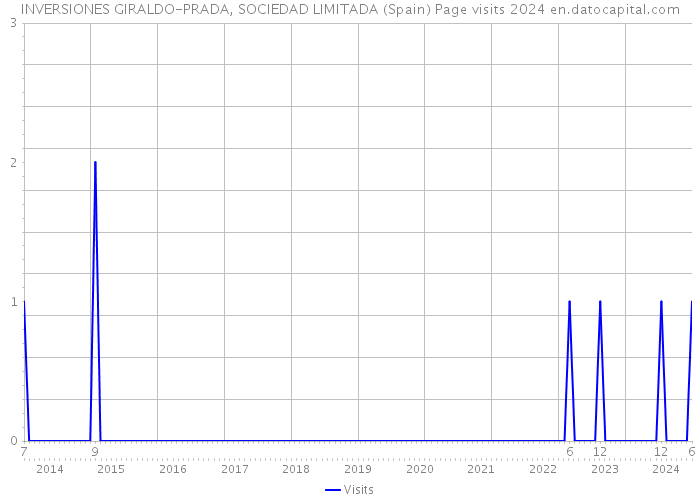 INVERSIONES GIRALDO-PRADA, SOCIEDAD LIMITADA (Spain) Page visits 2024 