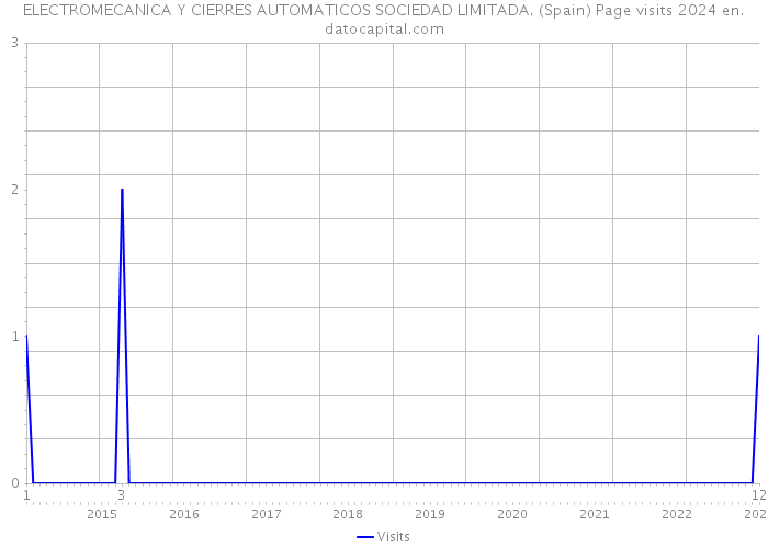 ELECTROMECANICA Y CIERRES AUTOMATICOS SOCIEDAD LIMITADA. (Spain) Page visits 2024 