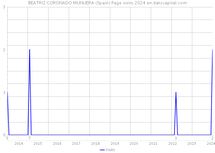 BEATRIZ CORONADO MUNUERA (Spain) Page visits 2024 