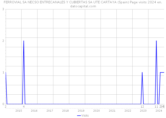 FERROVIAL SA NECSO ENTRECANALES Y CUBIERTAS SA UTE CARTAYA (Spain) Page visits 2024 