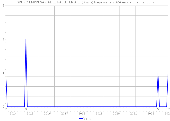 GRUPO EMPRESARIAL EL PALLETER AIE. (Spain) Page visits 2024 
