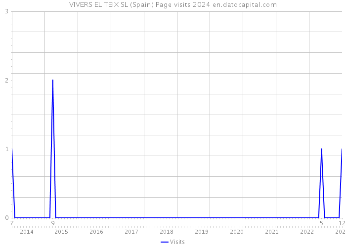 VIVERS EL TEIX SL (Spain) Page visits 2024 