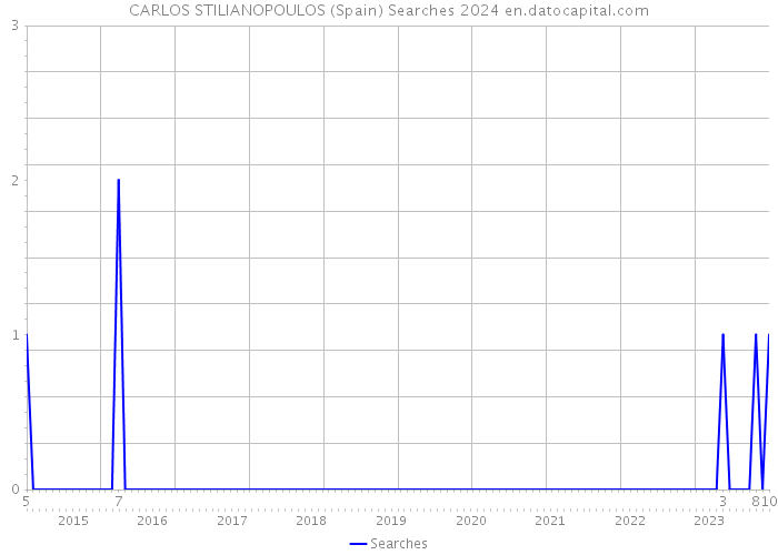 CARLOS STILIANOPOULOS (Spain) Searches 2024 