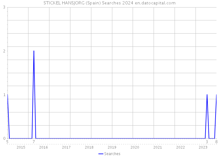STICKEL HANSJORG (Spain) Searches 2024 