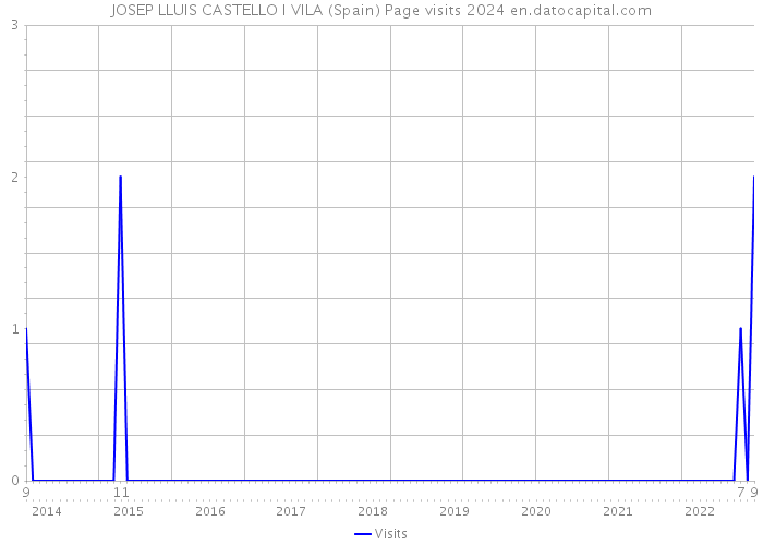 JOSEP LLUIS CASTELLO I VILA (Spain) Page visits 2024 