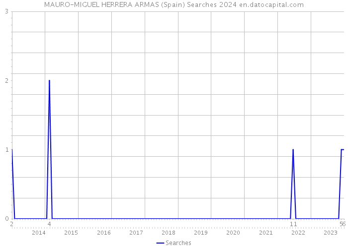 MAURO-MIGUEL HERRERA ARMAS (Spain) Searches 2024 