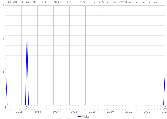 ADMINISTRACIONES Y ASESORAMIENTO B C N SL. (Spain) Page visits 2024 