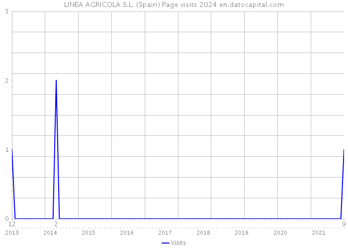 LINEA AGRICOLA S.L. (Spain) Page visits 2024 