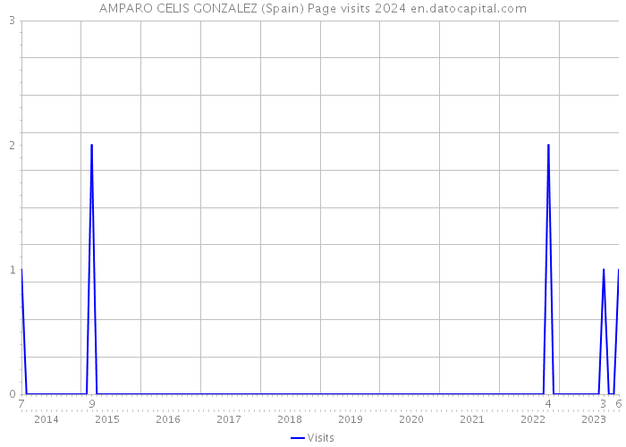 AMPARO CELIS GONZALEZ (Spain) Page visits 2024 