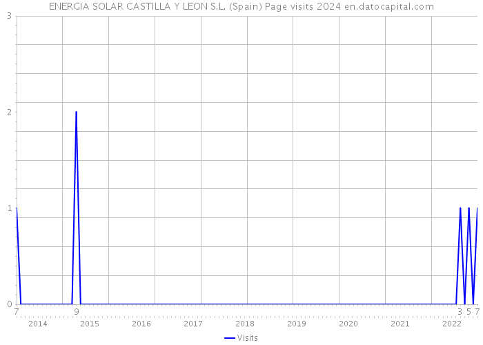 ENERGIA SOLAR CASTILLA Y LEON S.L. (Spain) Page visits 2024 