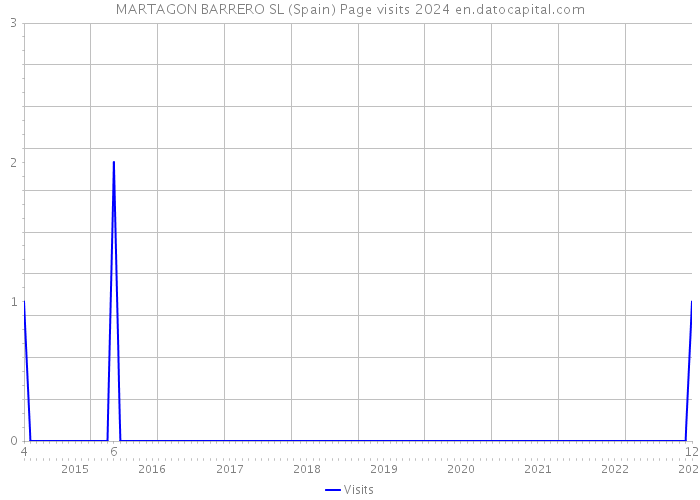 MARTAGON BARRERO SL (Spain) Page visits 2024 