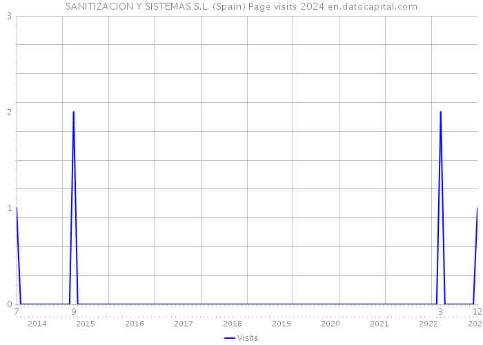 SANITIZACION Y SISTEMAS S.L. (Spain) Page visits 2024 