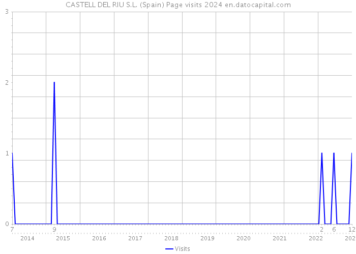 CASTELL DEL RIU S.L. (Spain) Page visits 2024 