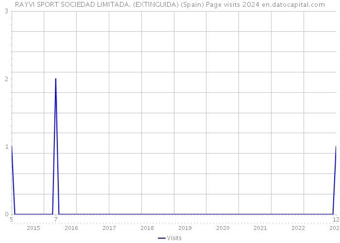 RAYVI SPORT SOCIEDAD LIMITADA. (EXTINGUIDA) (Spain) Page visits 2024 