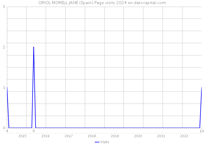 ORIOL MORELL JANE (Spain) Page visits 2024 