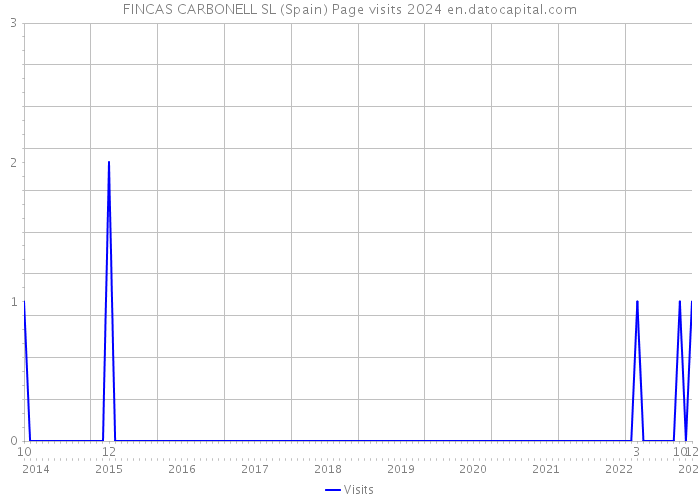 FINCAS CARBONELL SL (Spain) Page visits 2024 