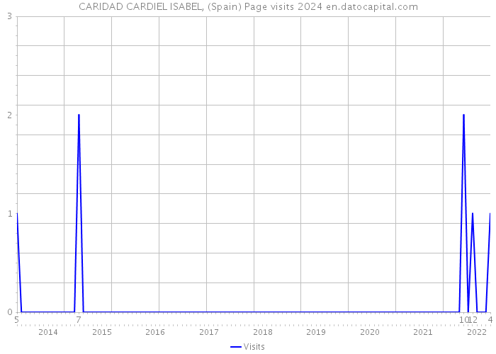 CARIDAD CARDIEL ISABEL, (Spain) Page visits 2024 