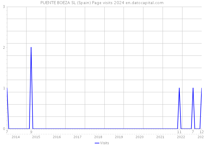 PUENTE BOEZA SL (Spain) Page visits 2024 