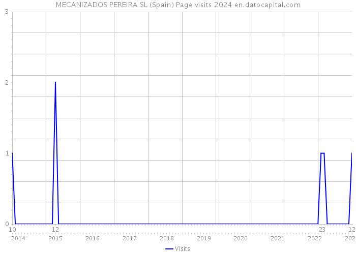 MECANIZADOS PEREIRA SL (Spain) Page visits 2024 