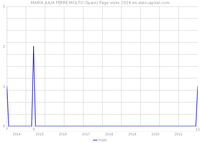 MARIA JULIA FERRE MOLTO (Spain) Page visits 2024 