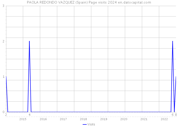 PAOLA REDONDO VAZQUEZ (Spain) Page visits 2024 