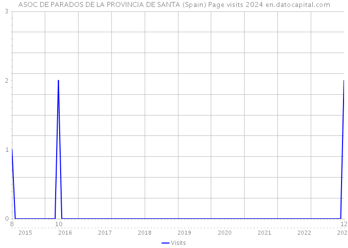 ASOC DE PARADOS DE LA PROVINCIA DE SANTA (Spain) Page visits 2024 