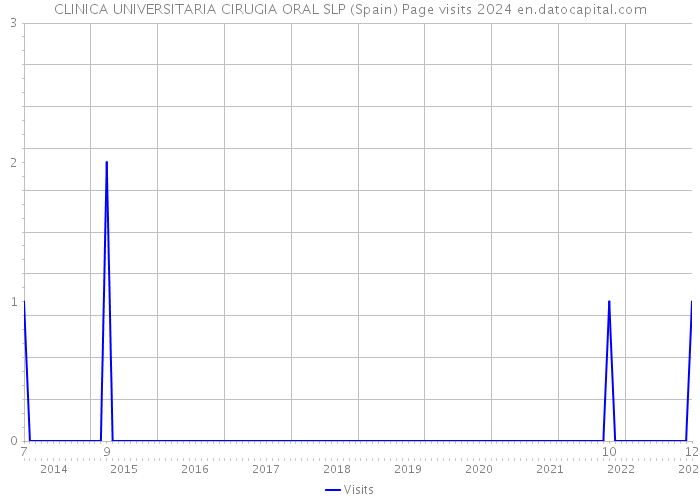 CLINICA UNIVERSITARIA CIRUGIA ORAL SLP (Spain) Page visits 2024 