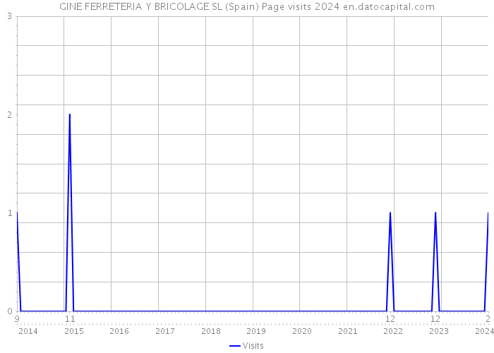 GINE FERRETERIA Y BRICOLAGE SL (Spain) Page visits 2024 