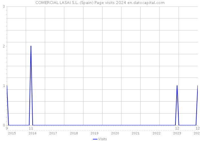 COMERCIAL LASAI S.L. (Spain) Page visits 2024 