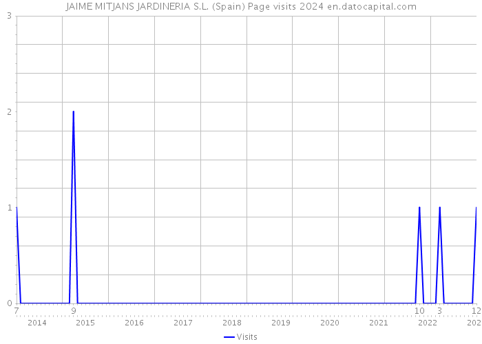 JAIME MITJANS JARDINERIA S.L. (Spain) Page visits 2024 