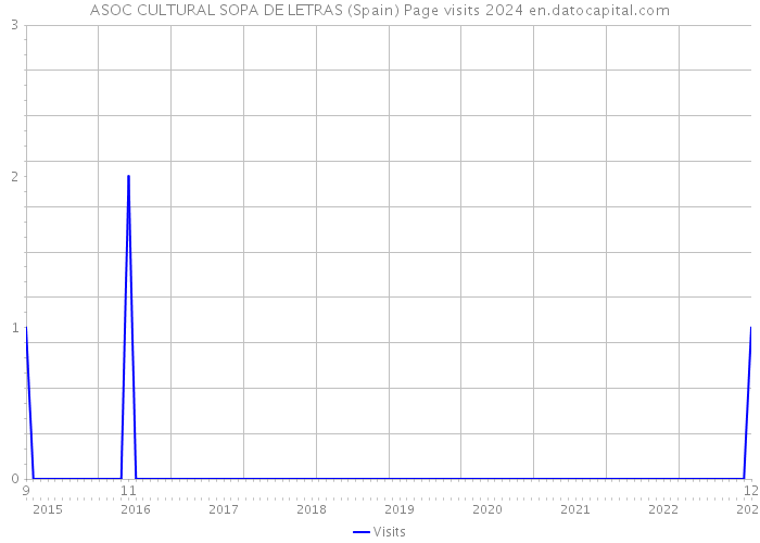 ASOC CULTURAL SOPA DE LETRAS (Spain) Page visits 2024 