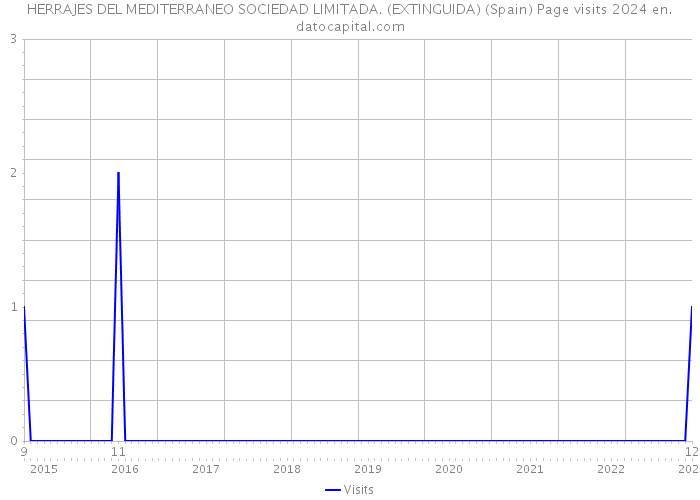HERRAJES DEL MEDITERRANEO SOCIEDAD LIMITADA. (EXTINGUIDA) (Spain) Page visits 2024 