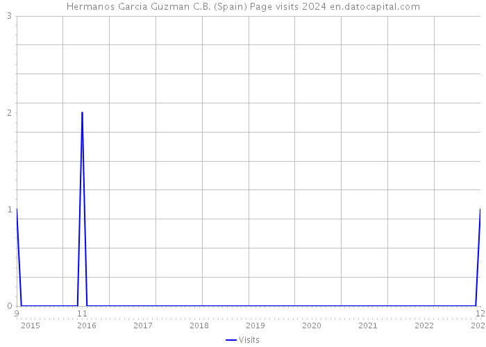 Hermanos Garcia Guzman C.B. (Spain) Page visits 2024 