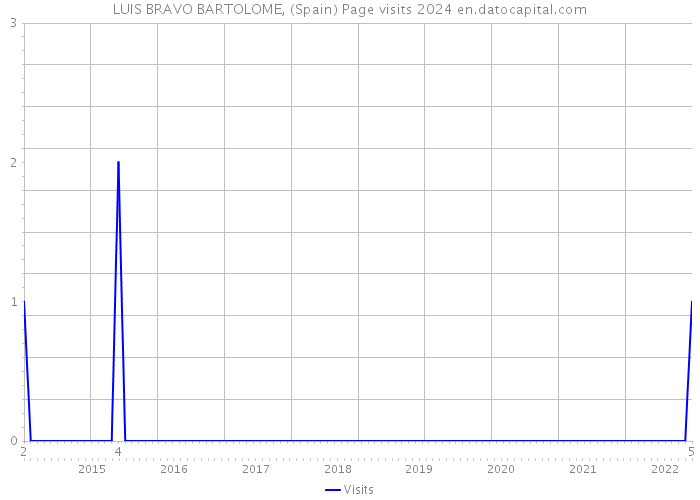 LUIS BRAVO BARTOLOME, (Spain) Page visits 2024 