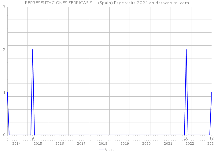 REPRESENTACIONES FERRICAS S.L. (Spain) Page visits 2024 