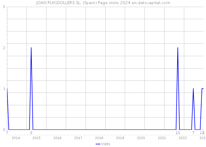 JOAN PUIGDOLLERS SL. (Spain) Page visits 2024 