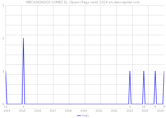 MECANIZADOS GOMEZ SL. (Spain) Page visits 2024 