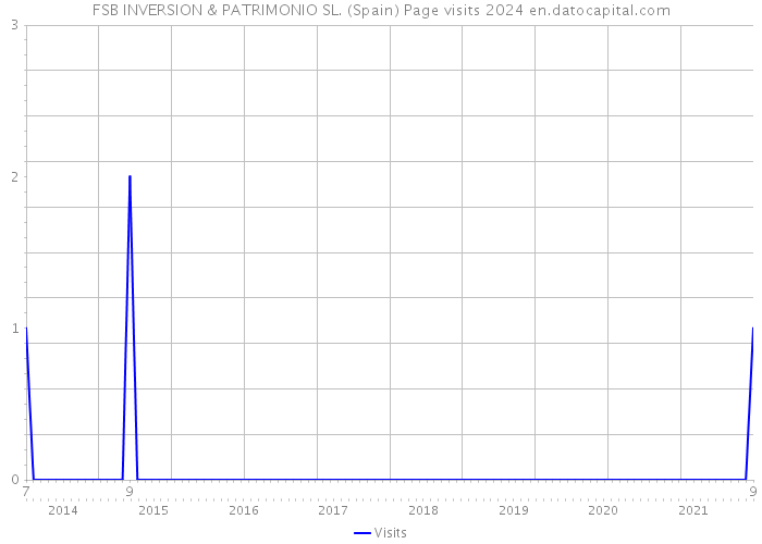 FSB INVERSION & PATRIMONIO SL. (Spain) Page visits 2024 