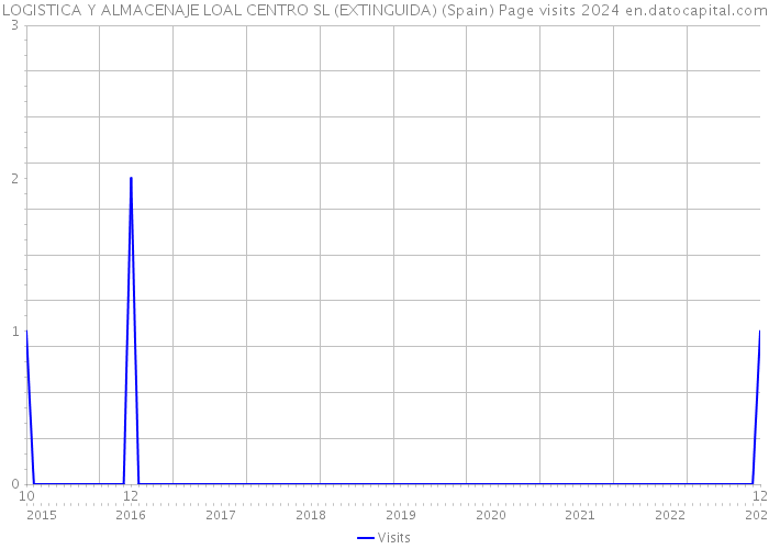 LOGISTICA Y ALMACENAJE LOAL CENTRO SL (EXTINGUIDA) (Spain) Page visits 2024 